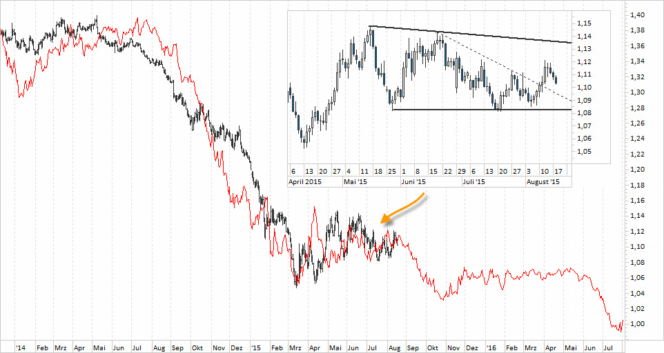 Chart EUR/USD - 19.08.2015