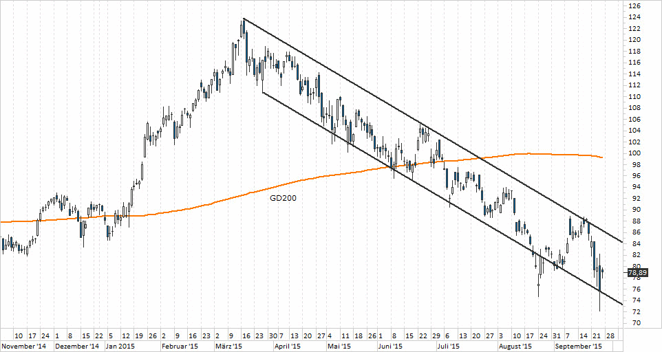 Chart BMW - 28.09.2015