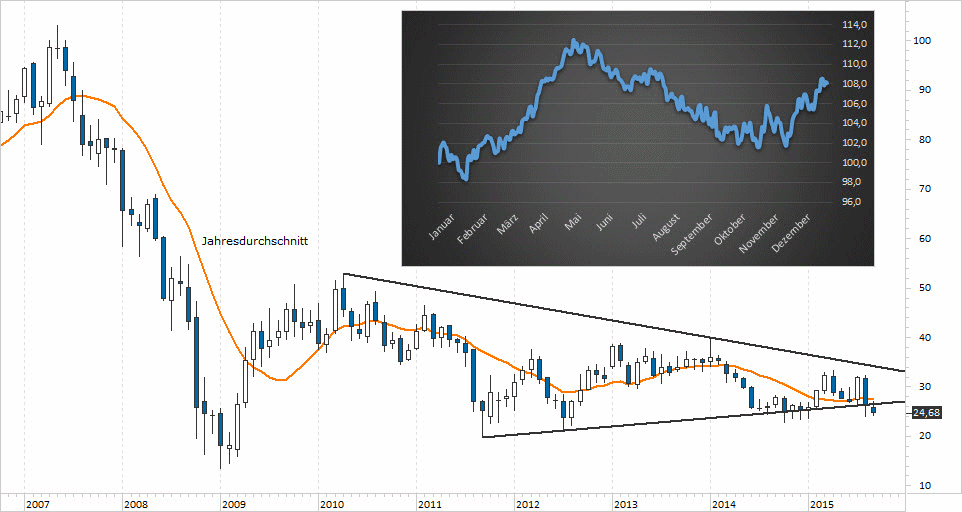 Chart Deutsche Bank - 28.09.2015