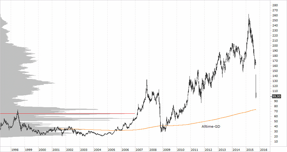 Chart Volkswagen - 29.09.2015