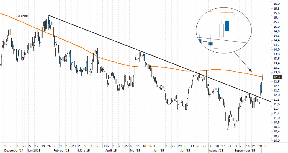 Chart Lufthansa - 02.10.2015