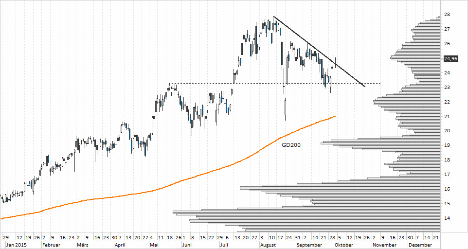 Chart Nordex - 05.10.2015