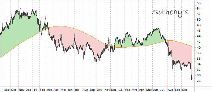 Chart Sothebys