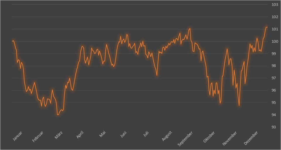 Chart Dow Jones
