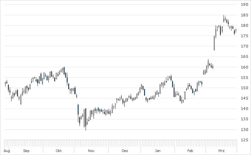 Chart adidas