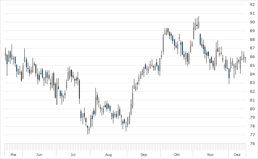 Chart BMW