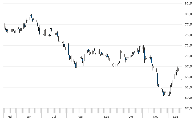 Chart Fresenius