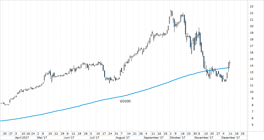 Chart Evotec
