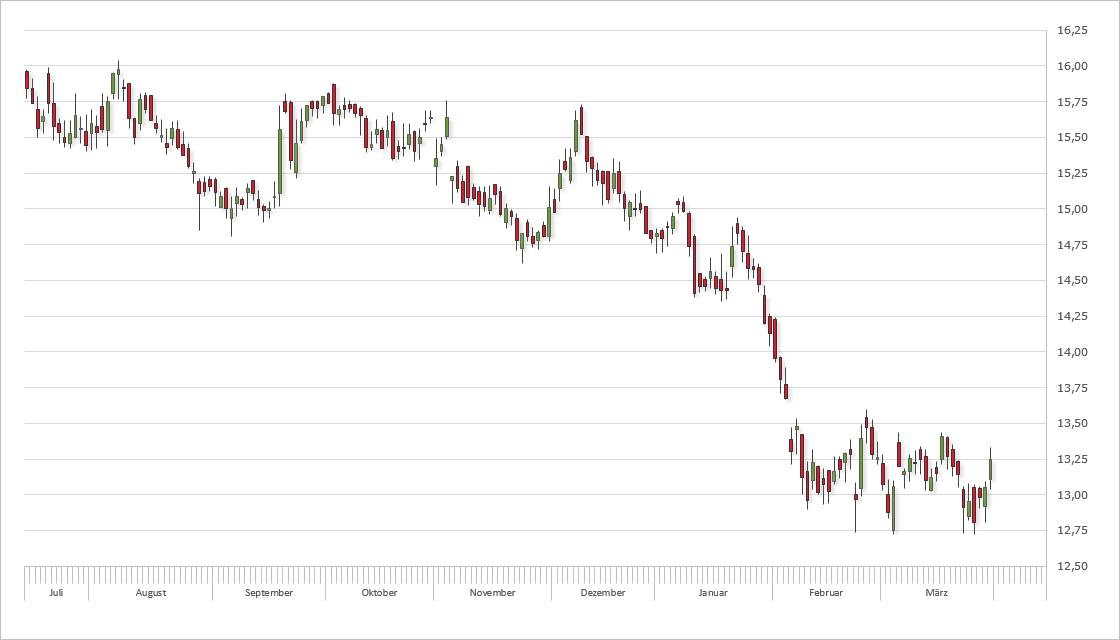 Chart Allianz