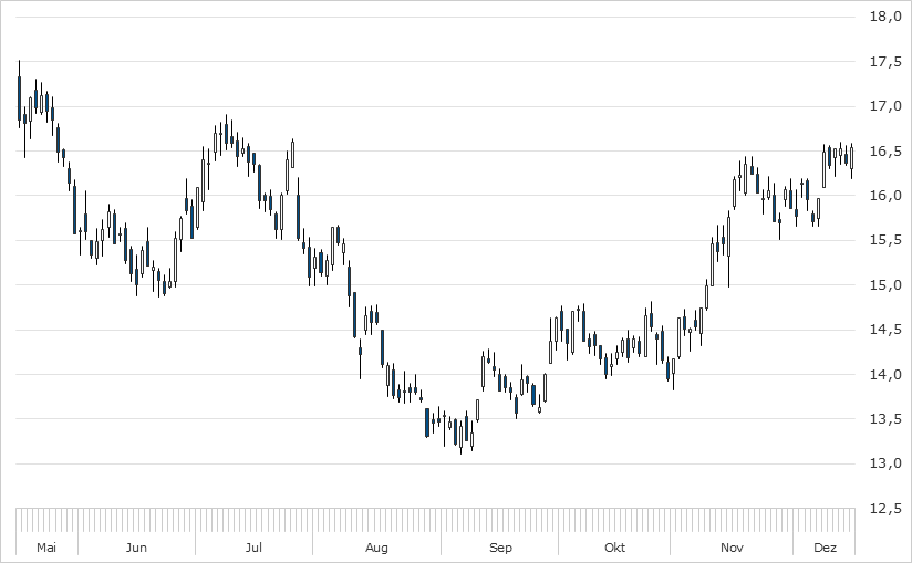 Chart Deutsche Bank