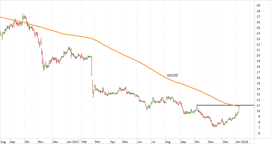 Chart Nordex