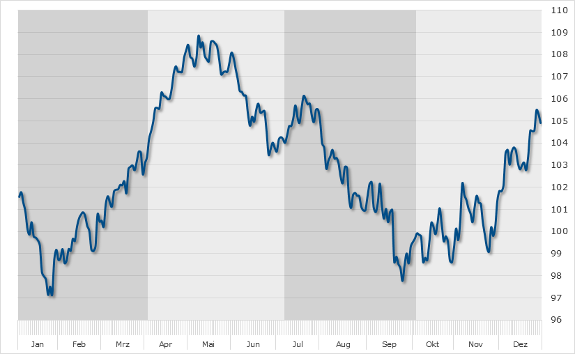 Seasonal Chart Deutsche Bank