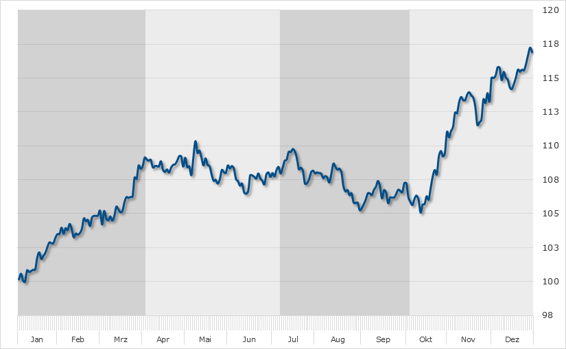 Seasonal Chart Fresenius