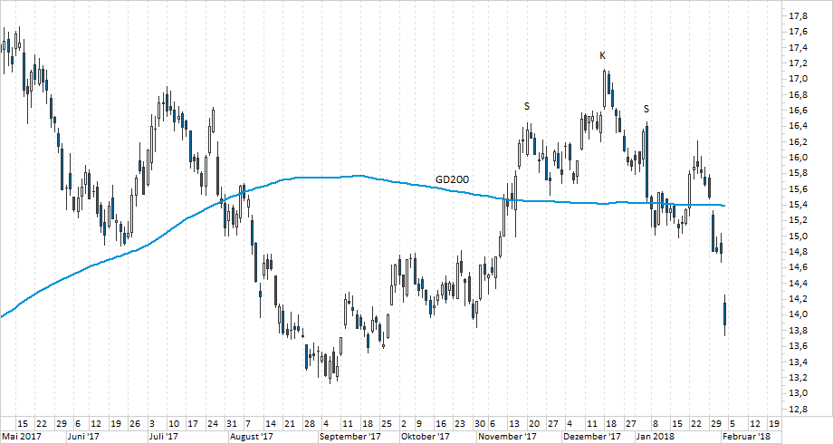 Chart Deutsche Bank