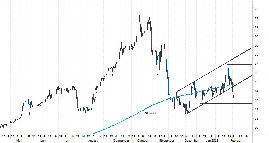 Chart Evotec