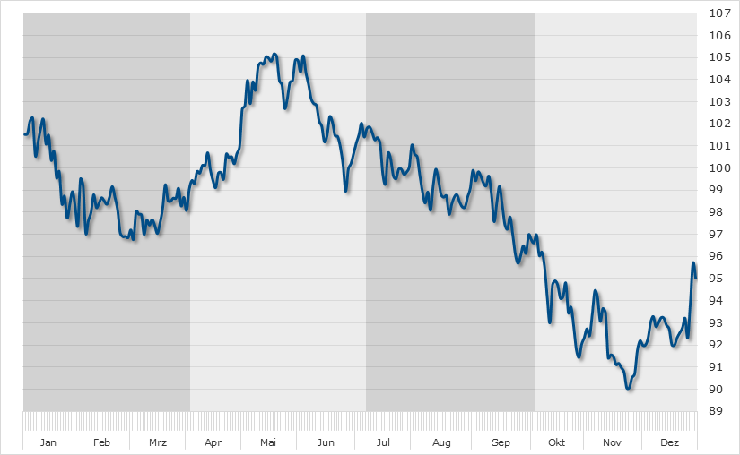 Seasonal Chart Heidelberger Druck