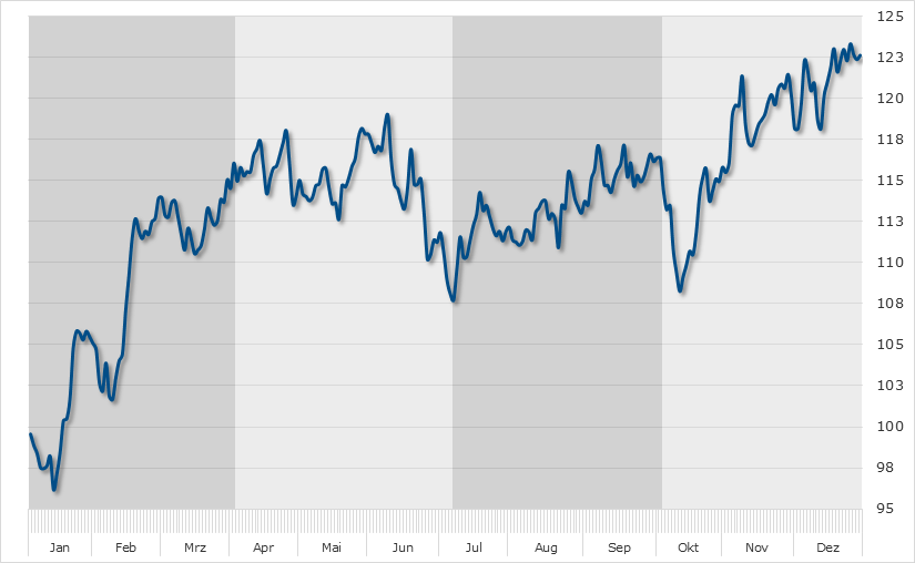 Seasonal Chart Kion Group