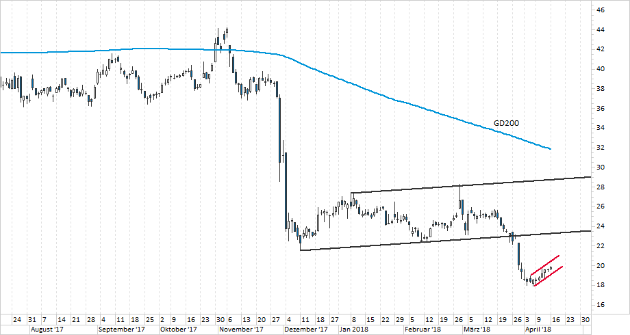 Chart Dialog Semiconductor