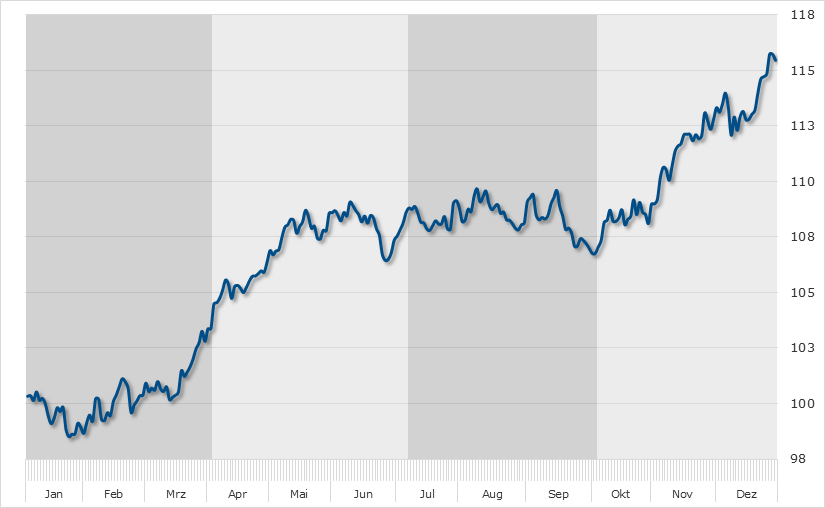 Seasonal Chart Henkel