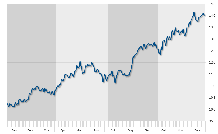 Seasonal Chart Wirecard