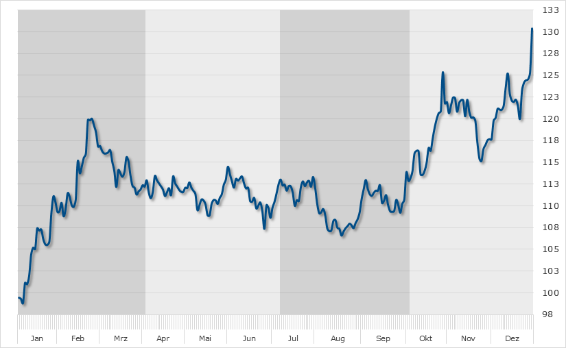 Seasonal Chart Morphosys