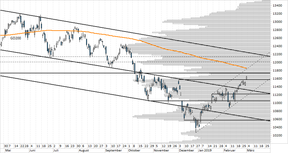 Chart DAX