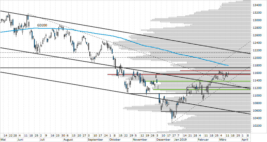 Chart DAX
