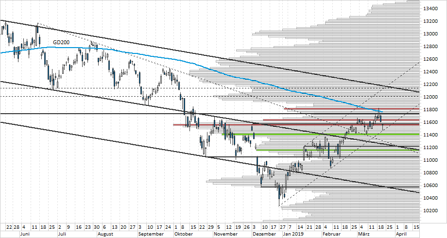 Chart DAX