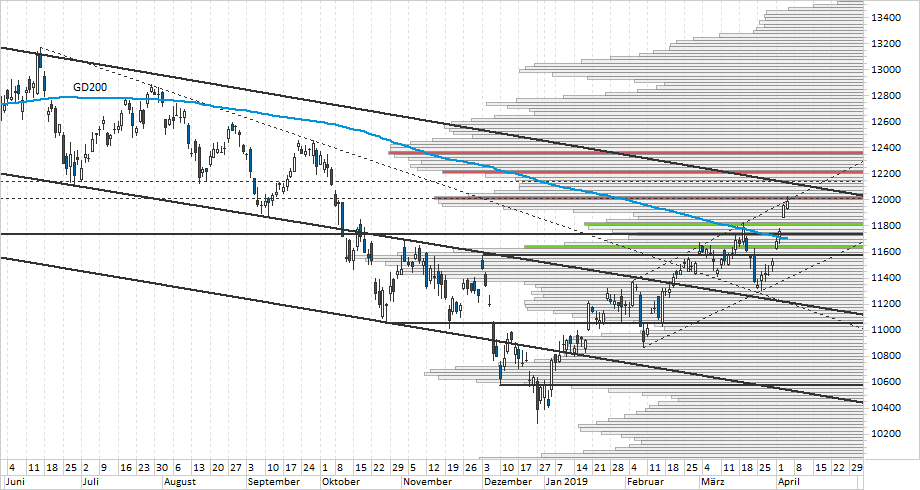 Chart DAX