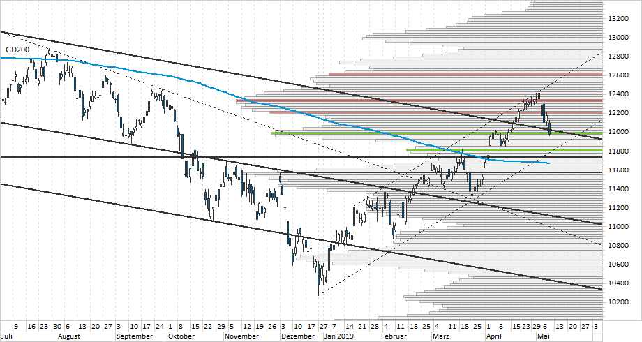 Chart DAX