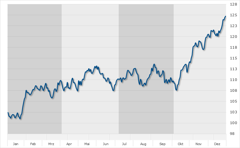 Seasonal Chart Bechtle