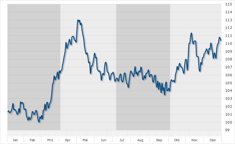 Seasonal Chart HeidelbergCement