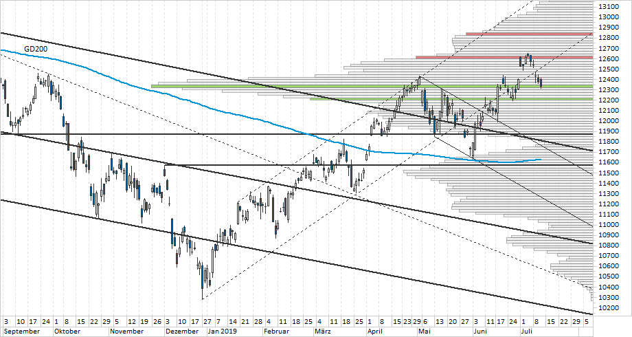 Chart DAX