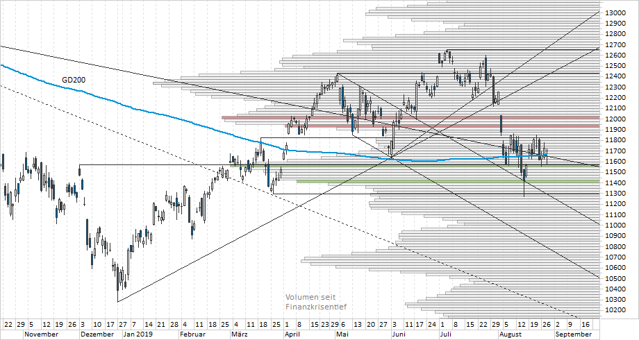 Chart DAX