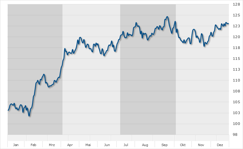 Seasonal Chart Grenke