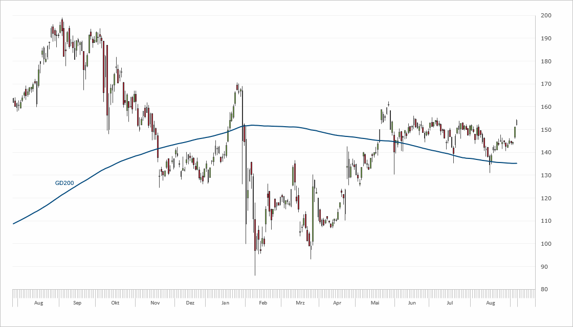 Chart Wirecard
