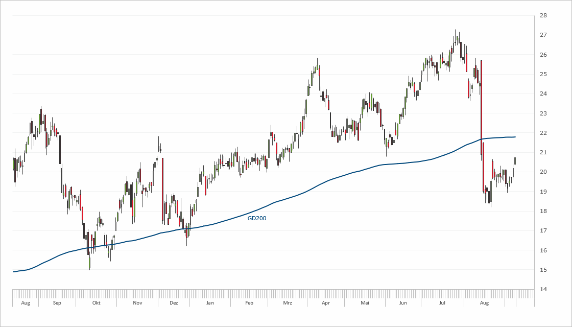Chart Evotec