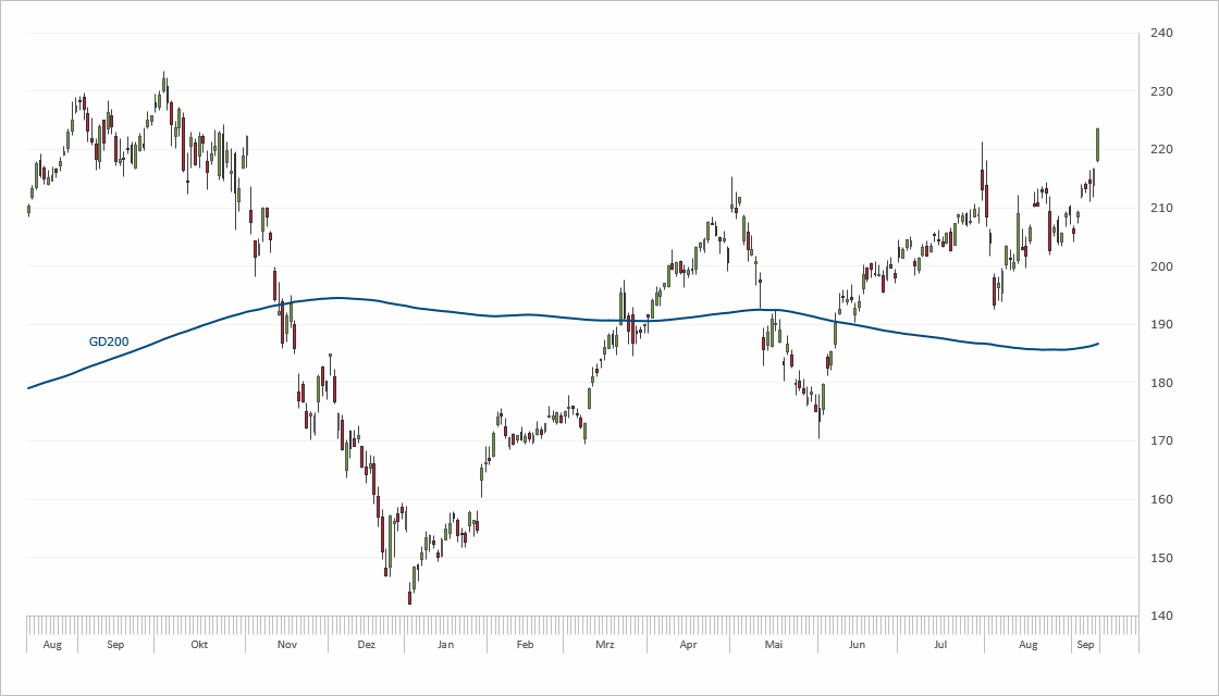 Chart Apple