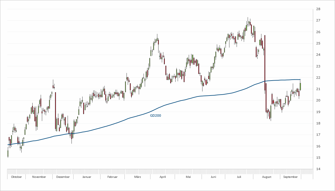 Chart Evotec