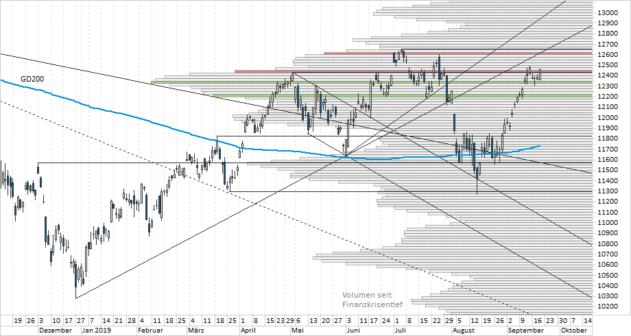 Chart DAX