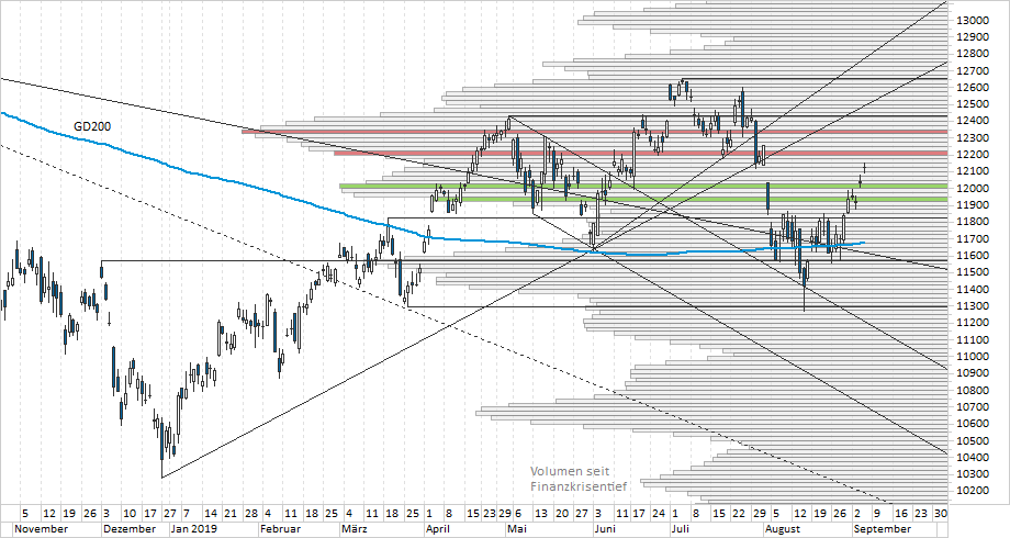 Chart DAX