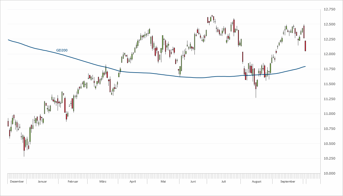 Chart DAX