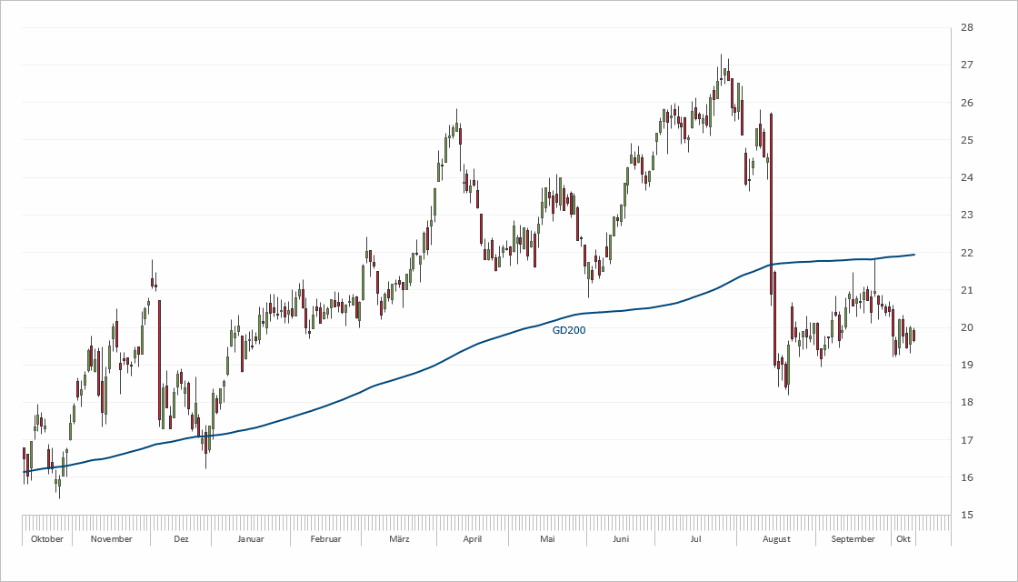 Chart Evotec
