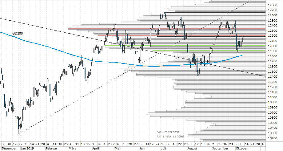 Chart DAX