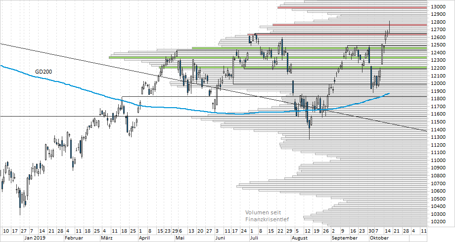 Chart DAX