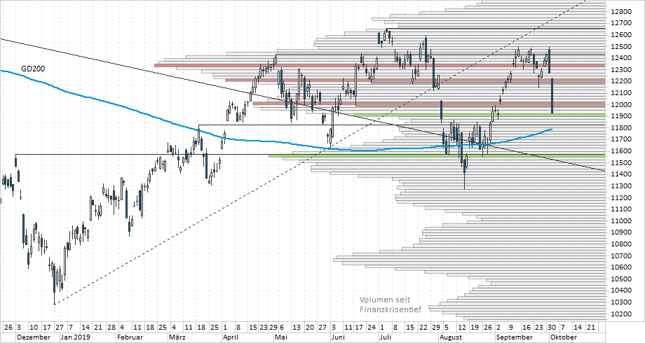 Chart DAX