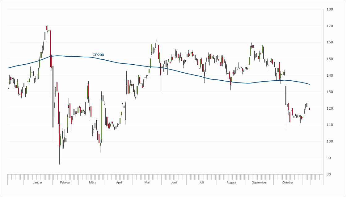 Chart Wirecard
