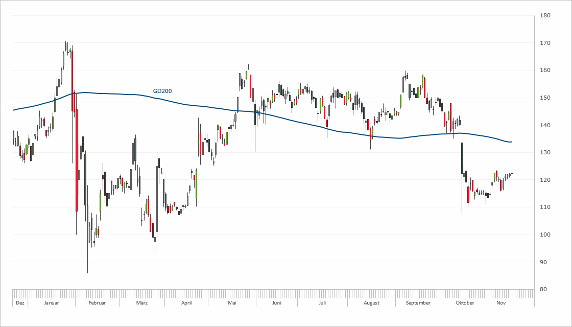 Chart Wirecard