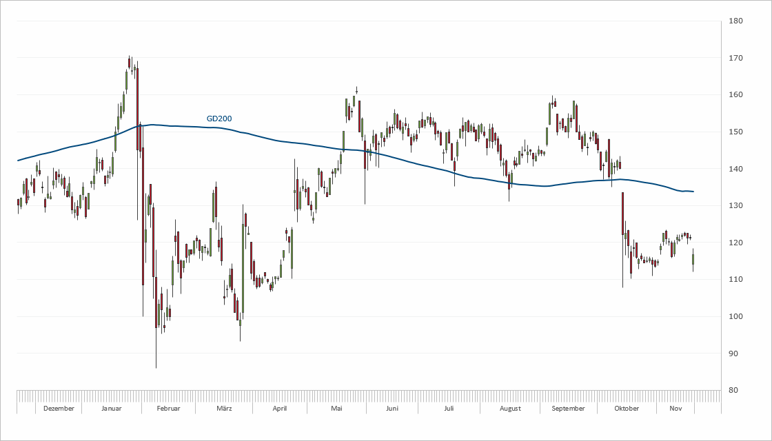 Chart Wirecard