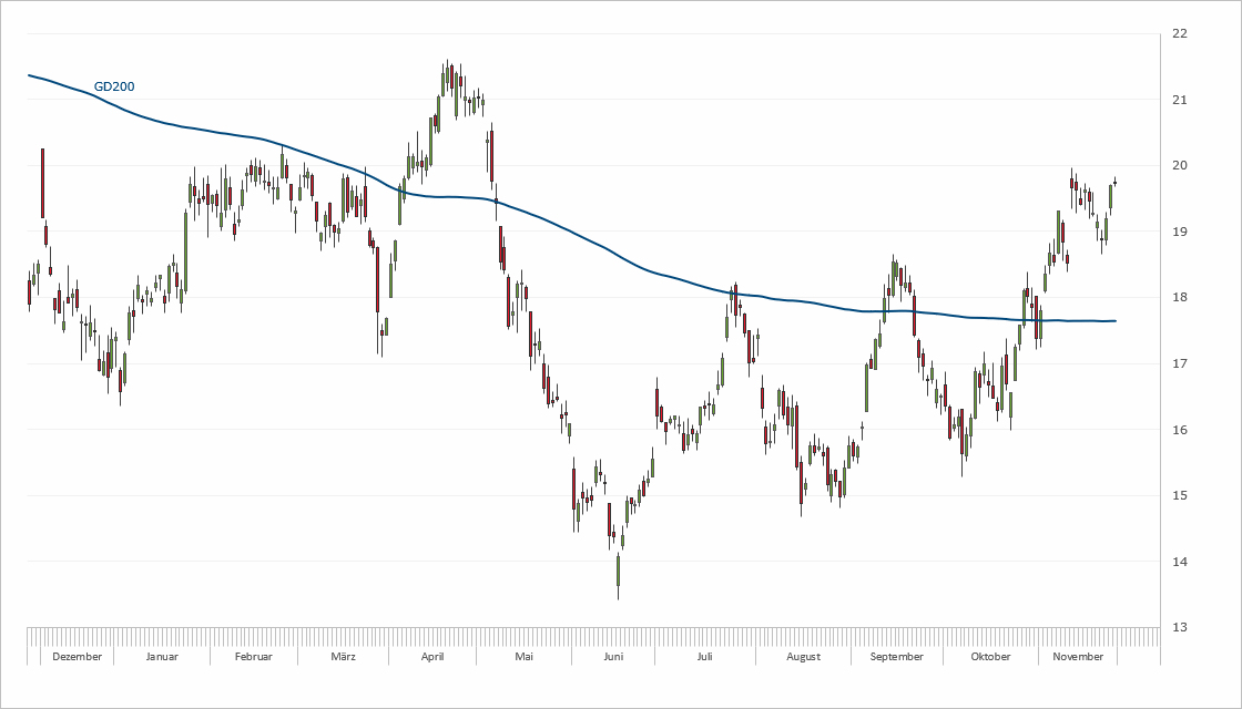 Chart Infineon